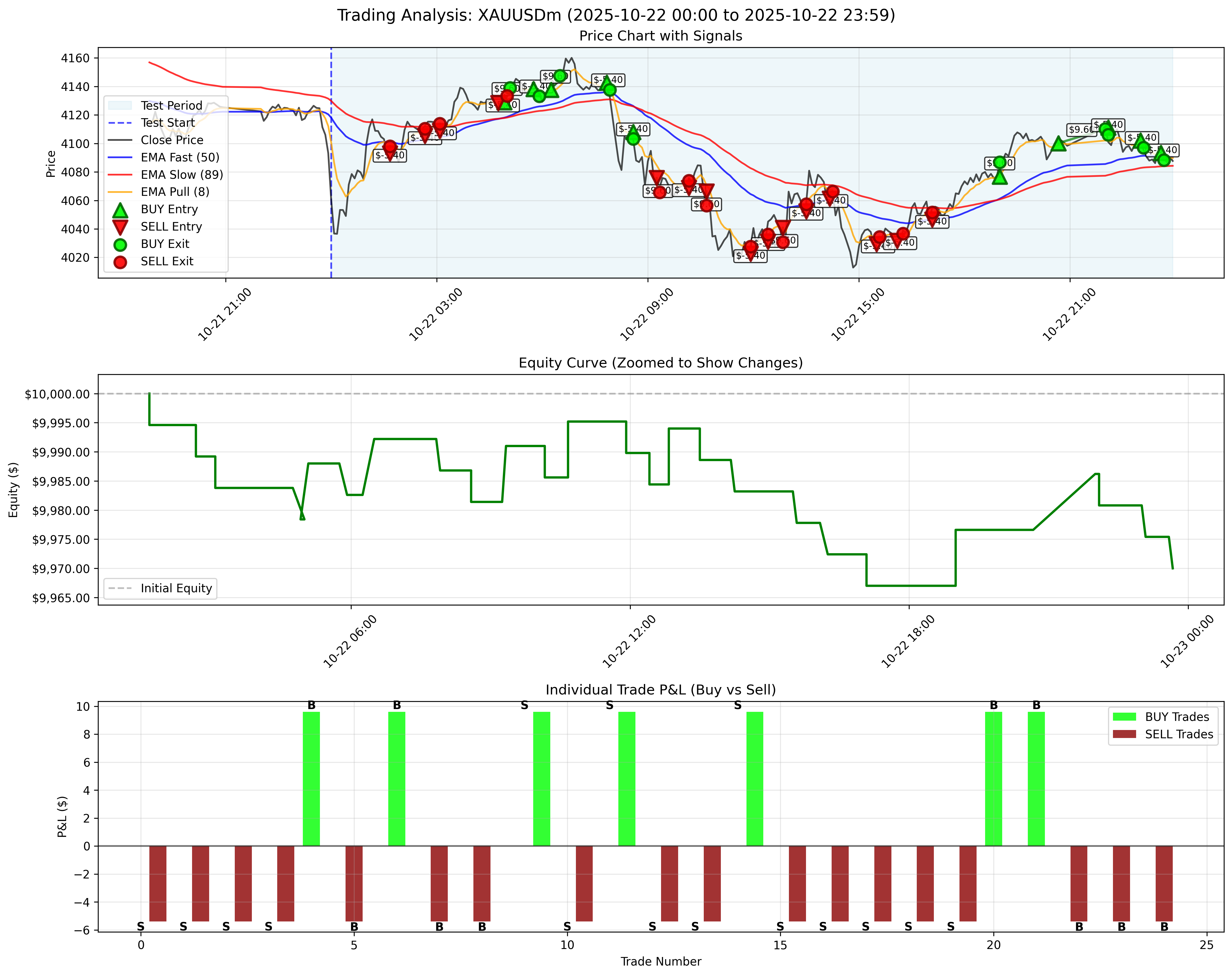October 22, 2025 - Without Trailing Stop