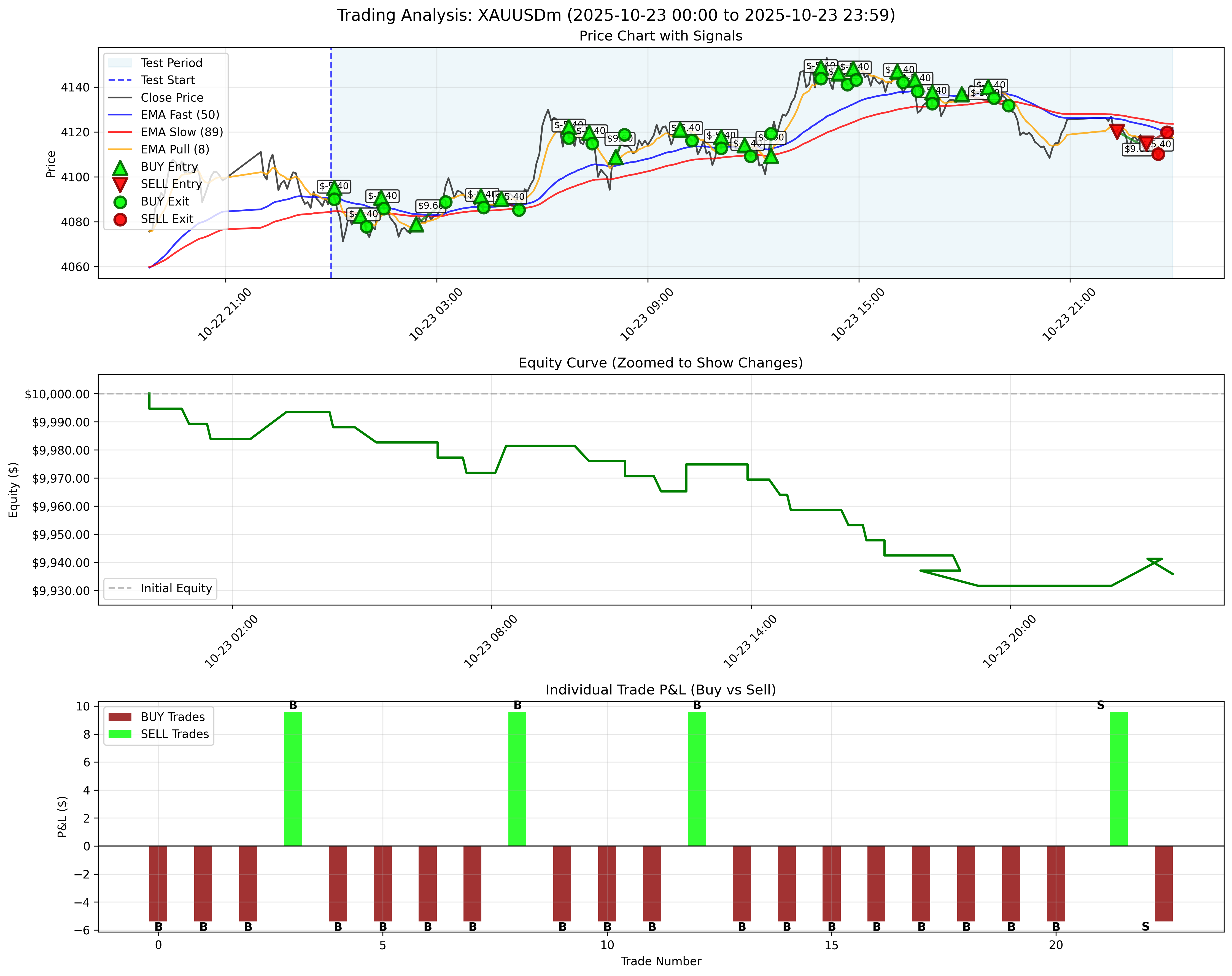 October 23, 2025 - Without Trailing Stop