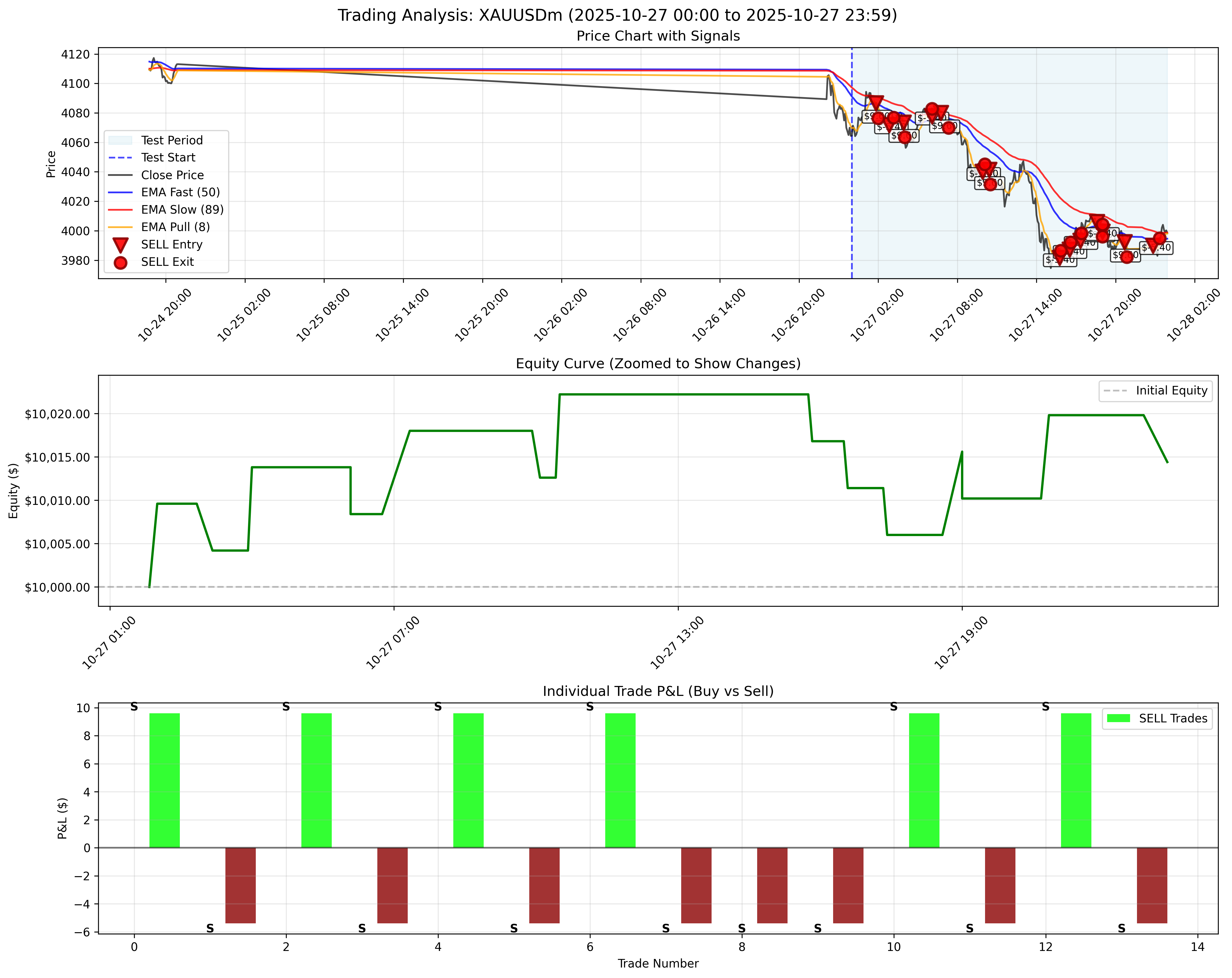 October 27, 2025 - Without Trailing Stop