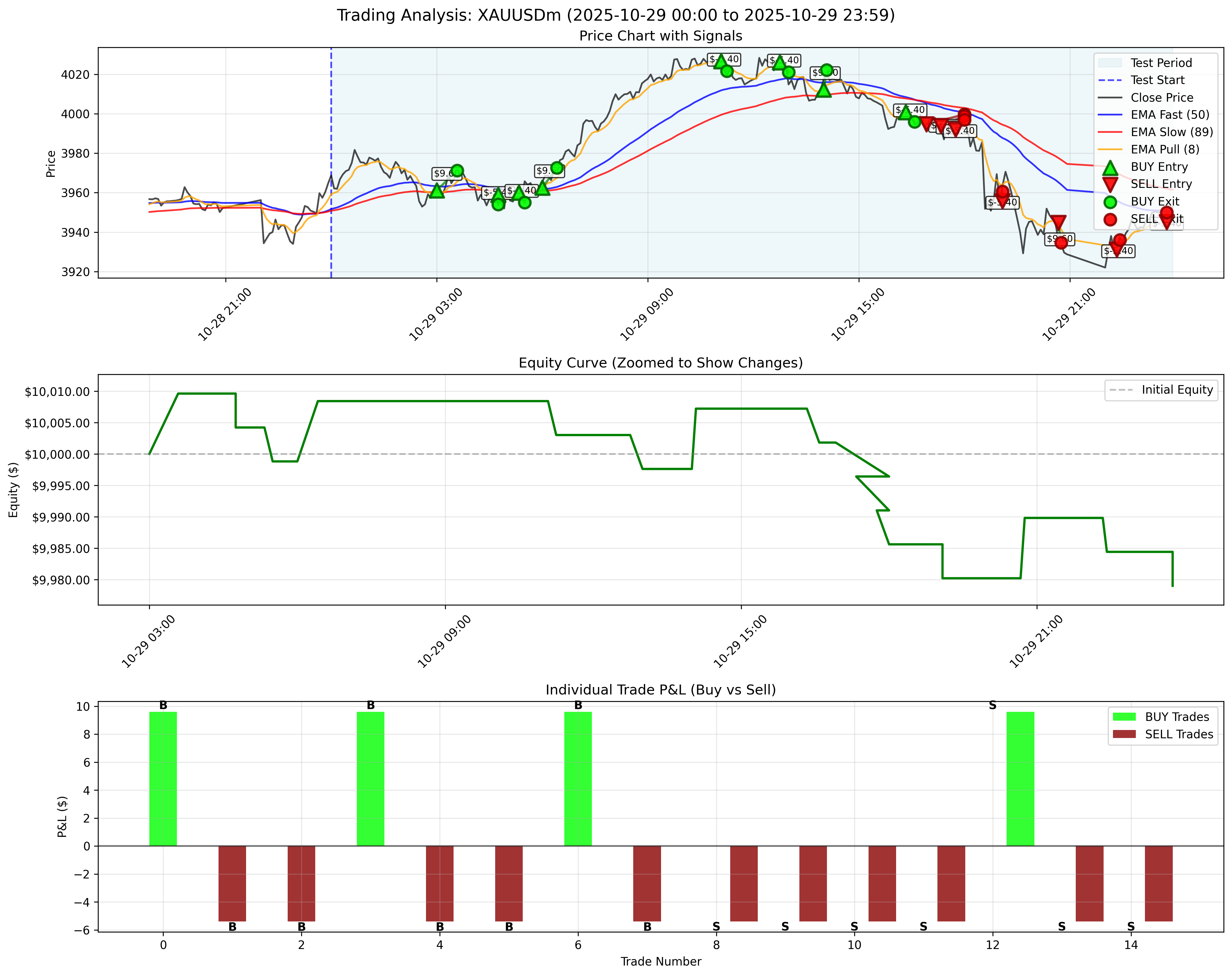 October 29, 2025 - Without Trailing Stop