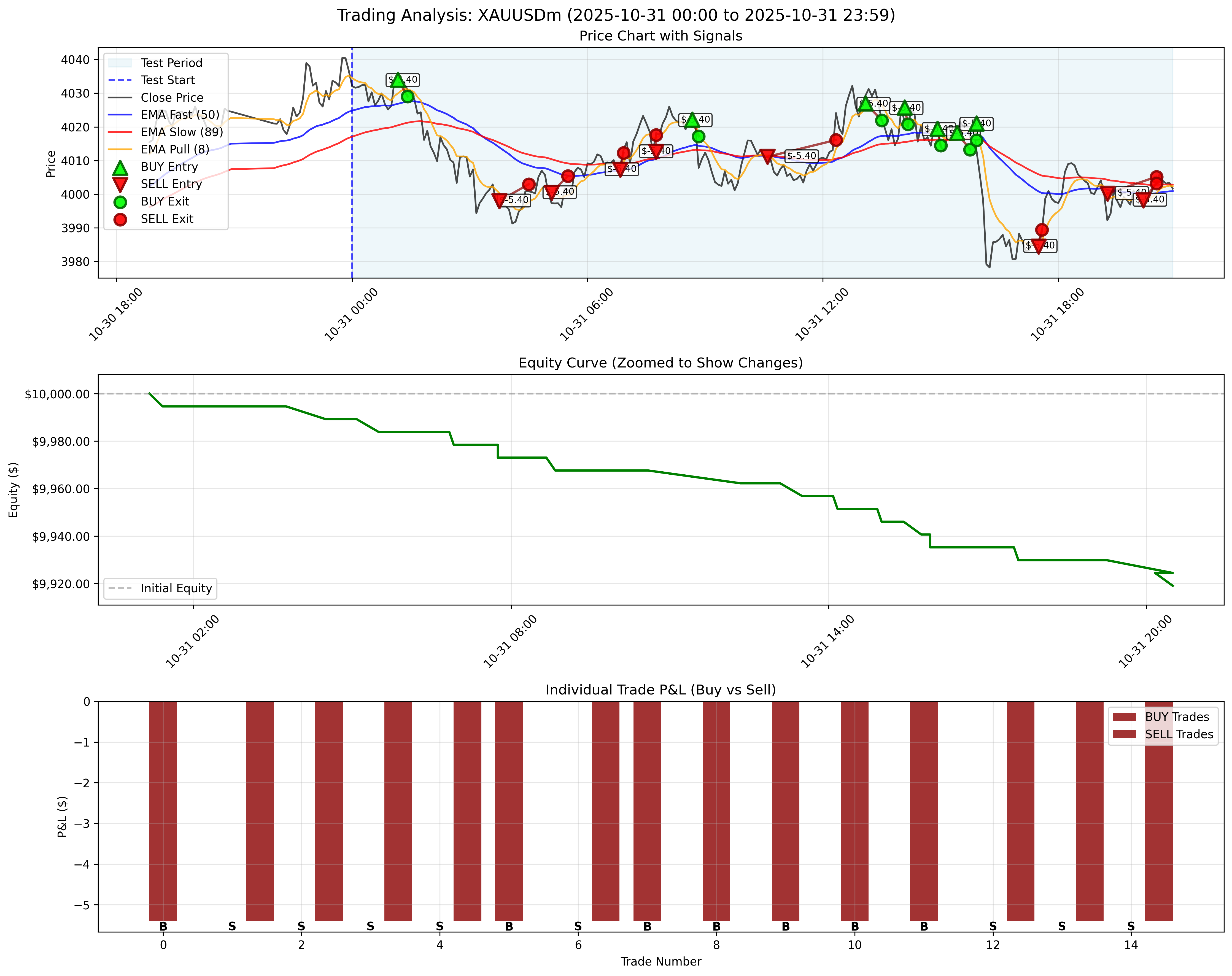 October 31, 2025 - Without Trailing Stop