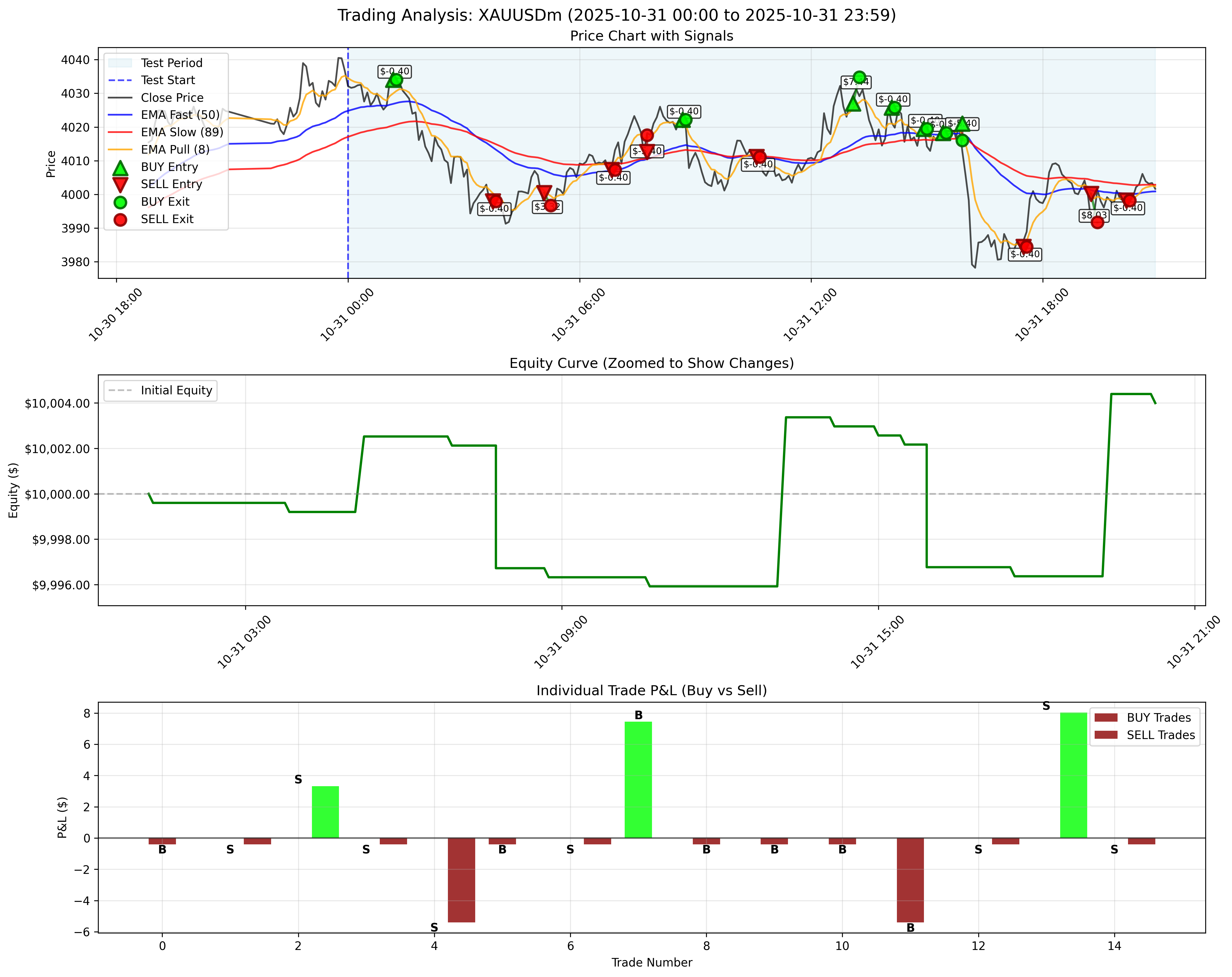 October 31, 2025 - With Trailing Stop