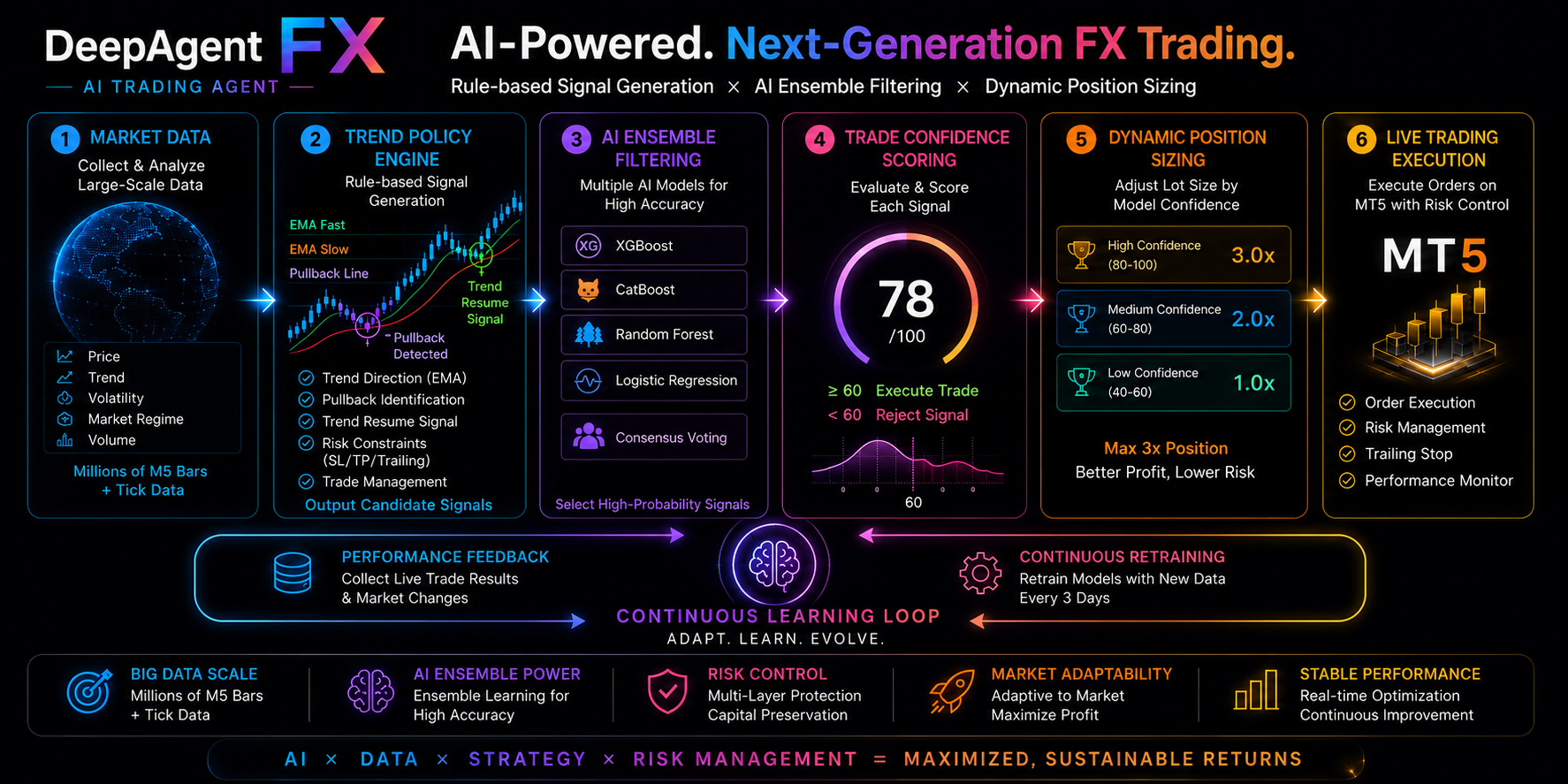 DeepAgent FX six-stage AI trading pipeline